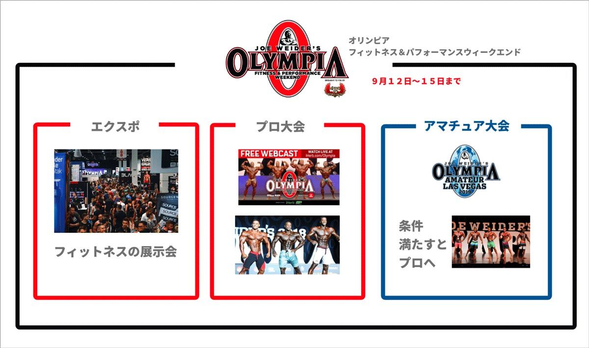 ボディビルのオリンピアはざっとこんな感じの３日間